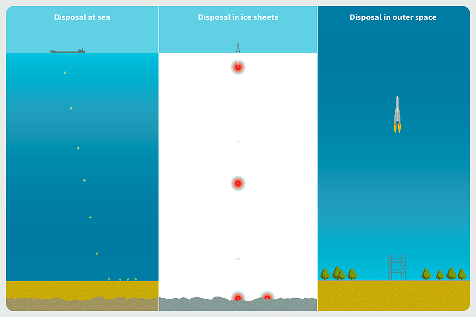 Images to illustrate unsuitable disposal methods for radioactive waste: disposal at sea, disposal in ice sheets, disposal in outer space.
