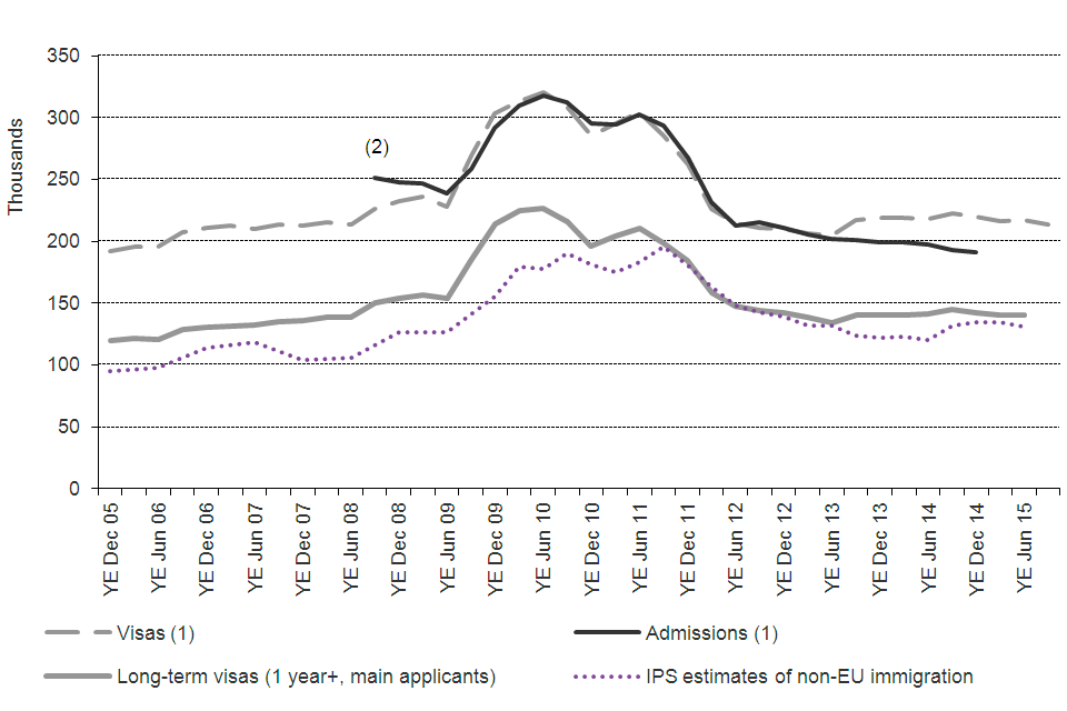 The chart shows the trends for study of visas granted, admissions and International Passenger Survey (IPS) estimates of non-EU immigration, between 2005 and the latest data published.