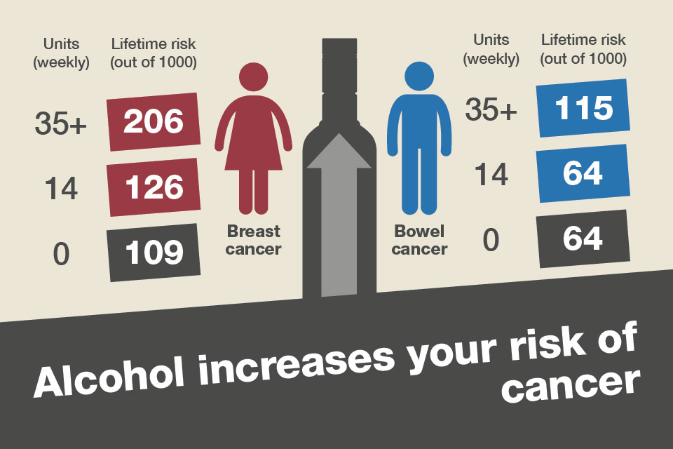 Alcohol increases your risk of cancer
