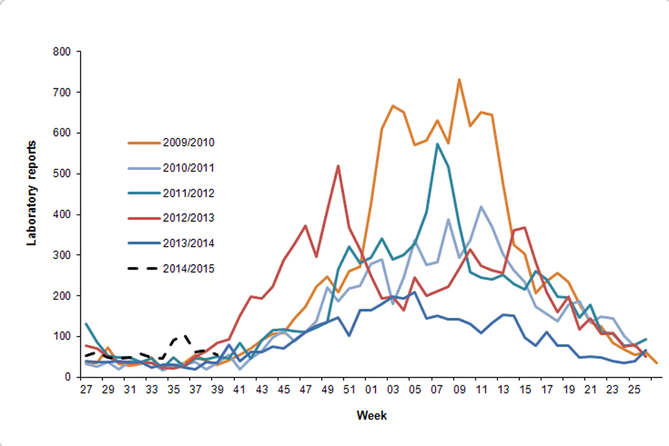 Figure 2. Norovirus laboratory reports in the current season, compared with previous years (to week 35)