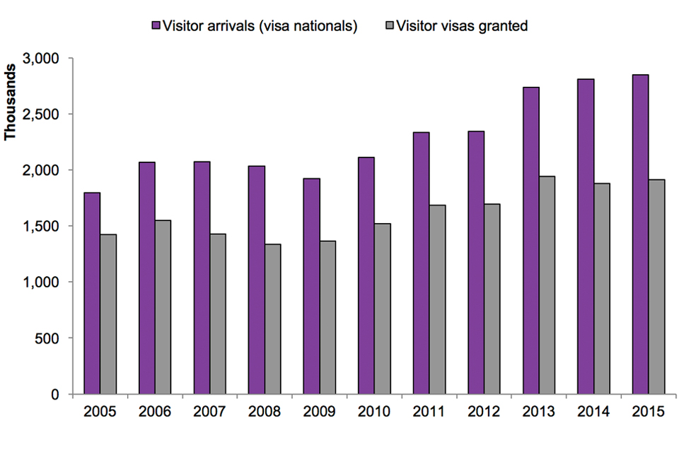 The image shows the number of visitor arrivals (visa nationals only), and visitor visas granted for the latest calendar year available. Totals for these data are available in Visa table vi 06 q and Admissions table ad 03 o.