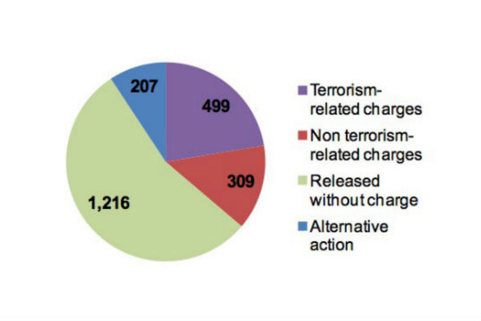 Outcomes for persons arrested for terrorism-related offences from 11 September 2001 to 30 June 2012