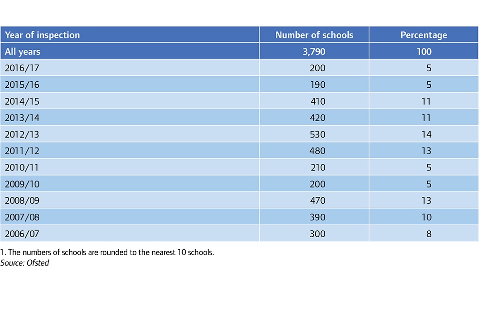 Outstanding primary and secondary schools by the academic year of their most recent full inspection