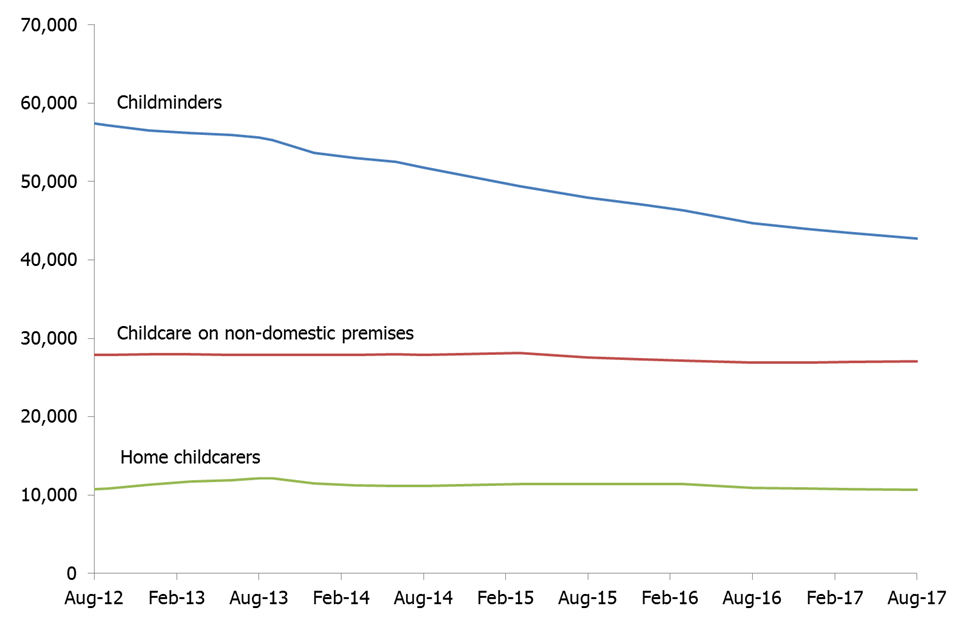 This chart shows changes in the numbers of the three main provider types over time. 