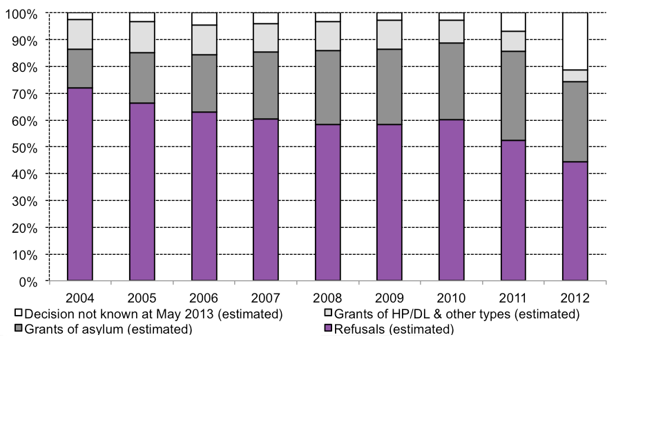 Final outcome of asylum applications, by year of application. The chart is based on data in Table as 06.