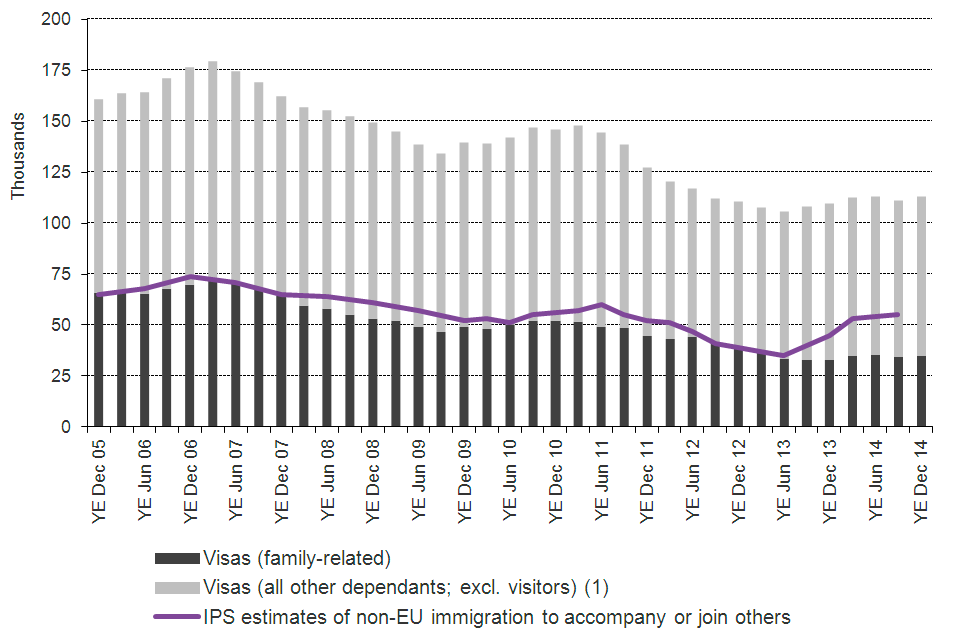 The chart shows the trends in visas granted and International Passenger Survey (IPS) estimates of immigration for family reasons/to accompany or join others between the year ending December 2005 and the latest data published. The visa data are sourced fro