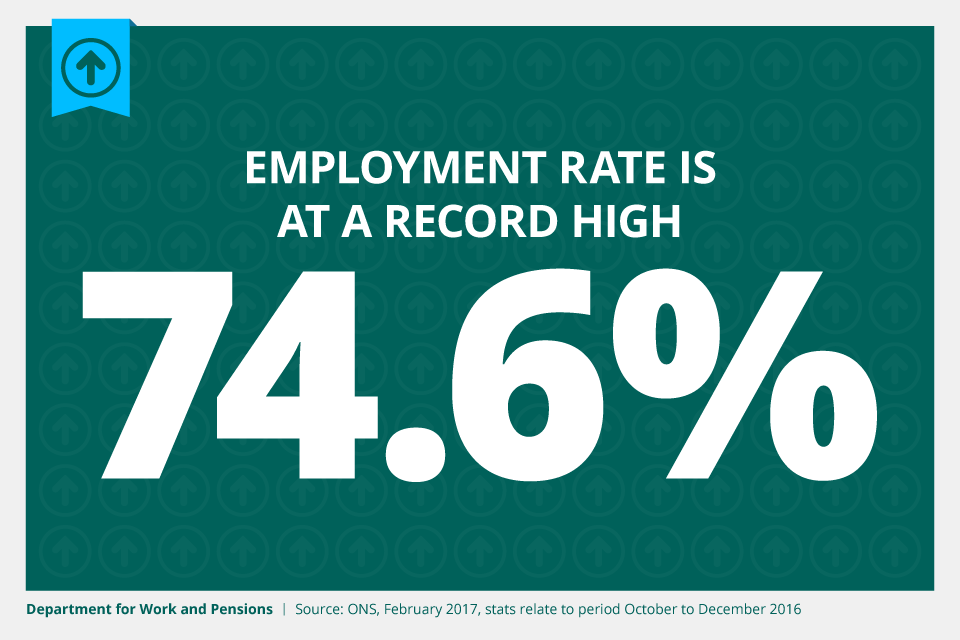 The employment rate is at a record high of 74.6%.