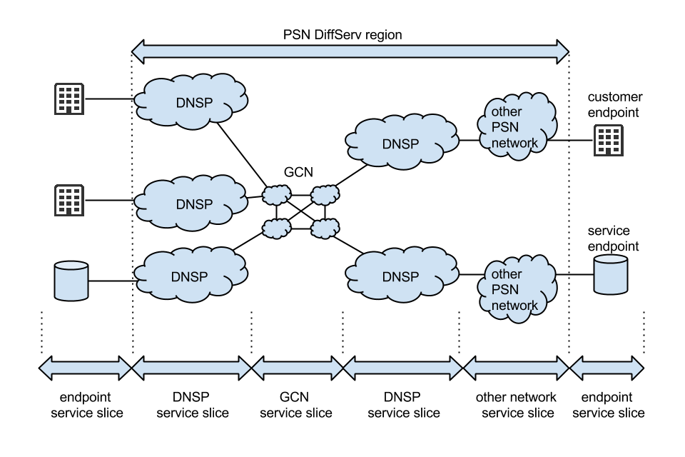 This diagram shows how PSN is delivered over the GCN, to DNSPs, other PSN networks and then to customer and service end points. The PSN DiffServ region covers all of the GCN, DNSP and other network services. 