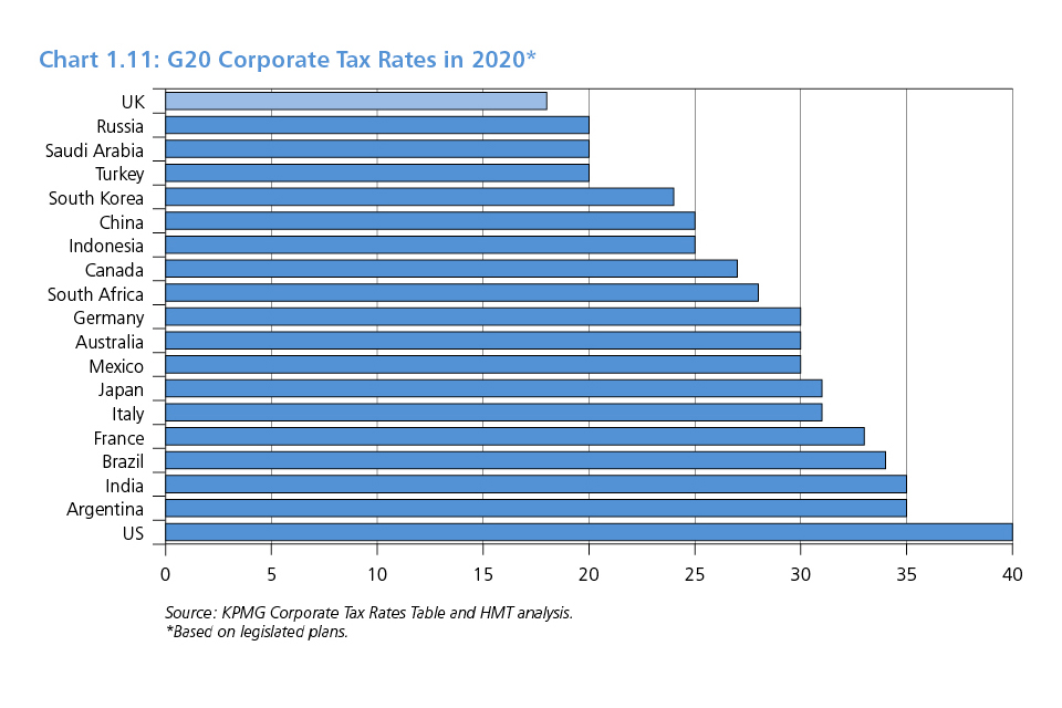 Chart 1.11: G20 Corporate Tax Rates in 2020