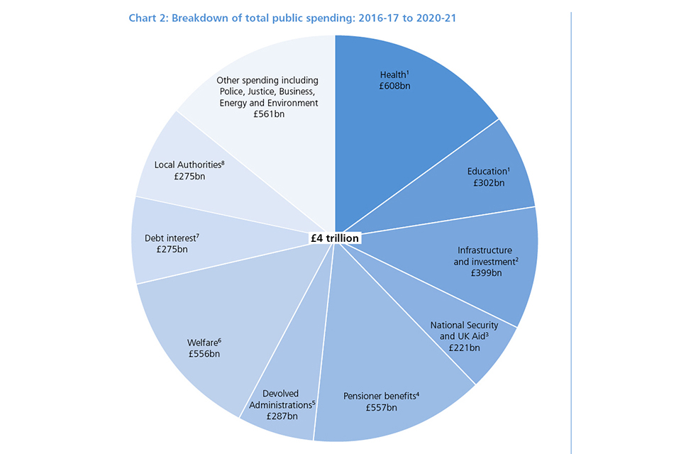 Chart 2: Breakdown of total public spending: 2016-17 to 2020-21