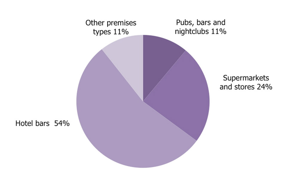 Pubs bars and nightclubs, 11%, supermarkets and stores, 24%, hotel bars 54%, other premises types 11%.
