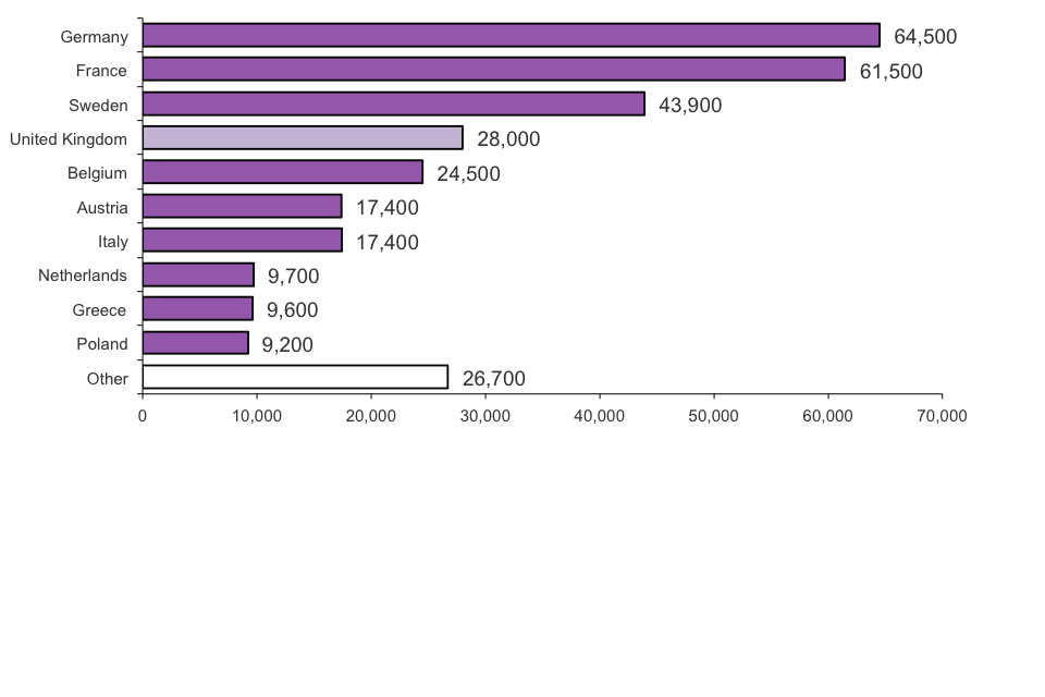 The chart shows the top 10 countries receiving asylum applications in 2012. The data are available in Table as 07.