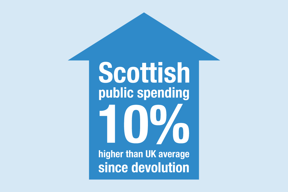 Scottish public spending 10% higher than UK average since devolution