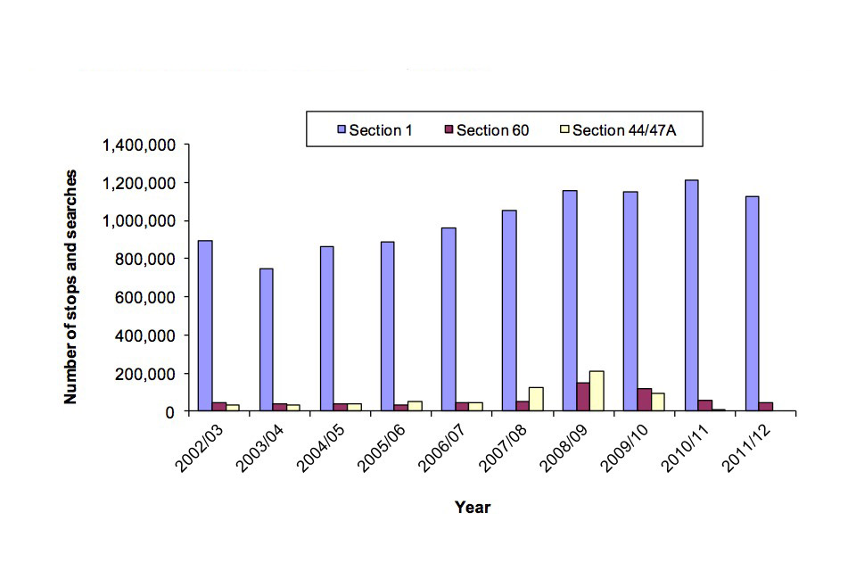 Number of stops and searches from 2002/3 to 2011/12 by legislation, sections 1, 60 and 44/47A.