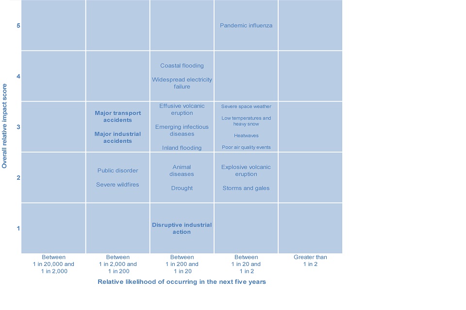 Figure 1. National risk assessment of civil emergencies facing people in the UK, 2015