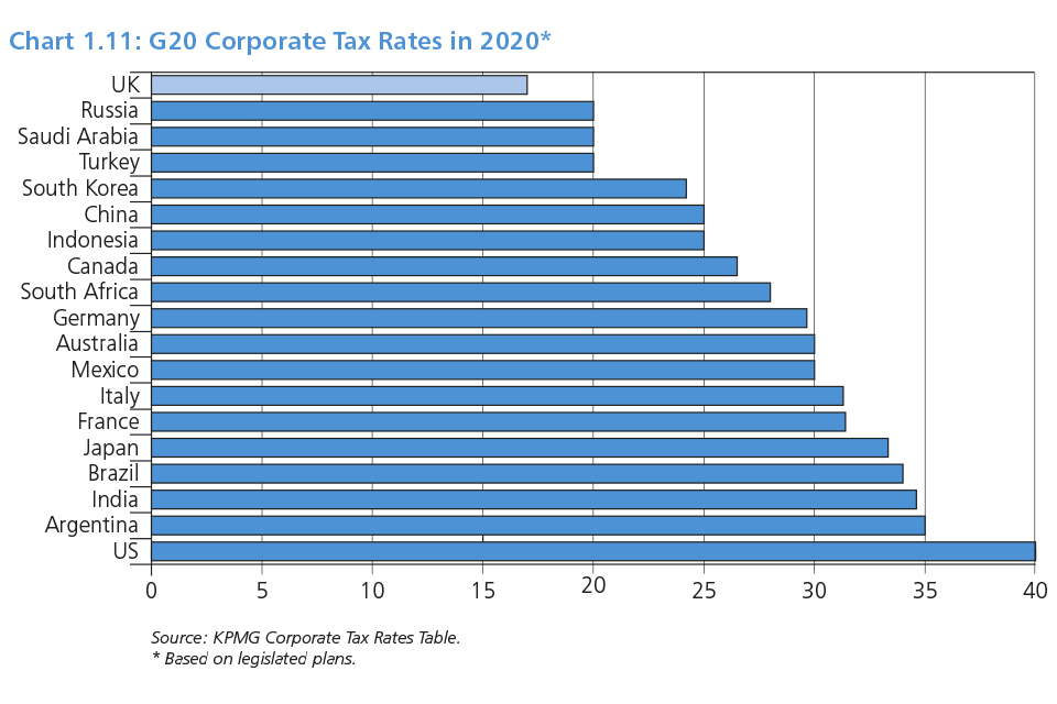 Chart 1.11: G20 Corporate Tax Rates in 2020