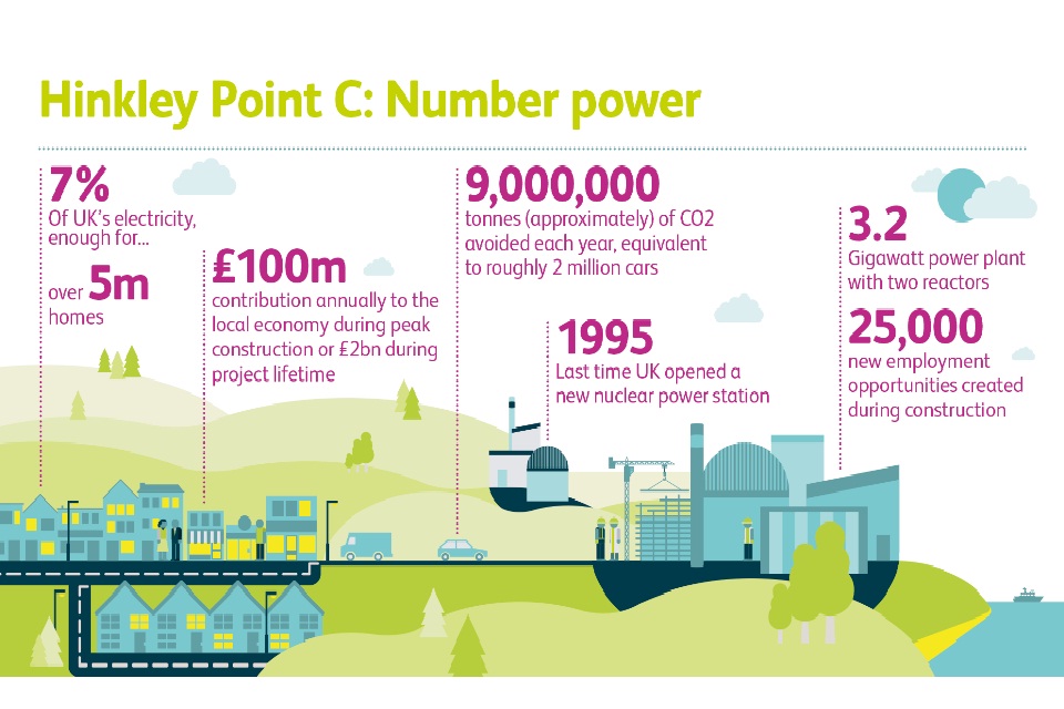 EDF Infographic showing Hinkley Point C related facts and figures.