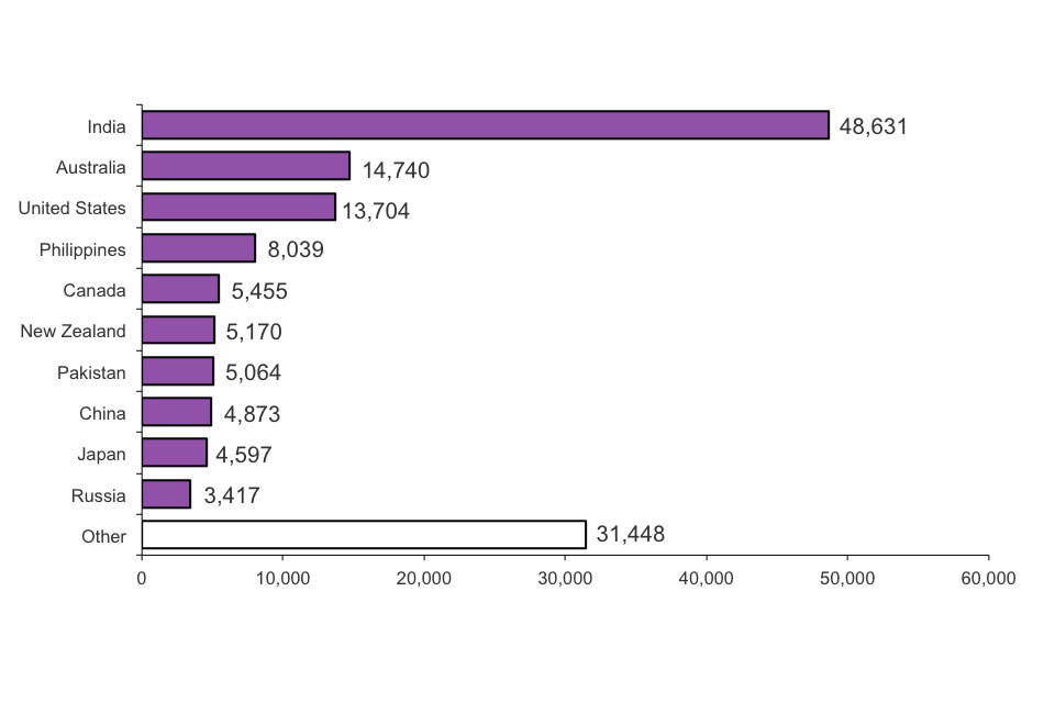 The chart shows visas issued by nationality in 2012. The chart is based on data in table be 06 q w.