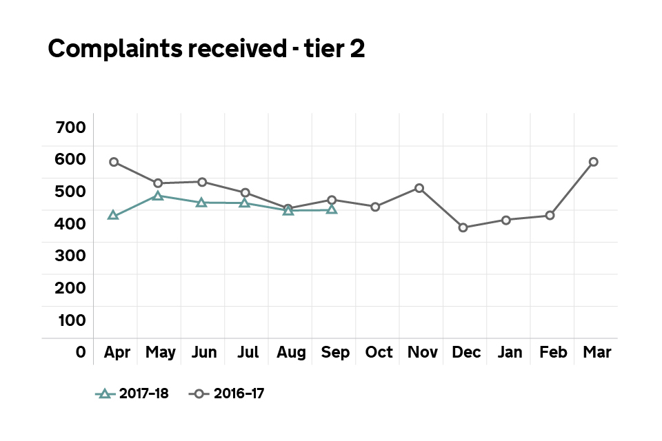 Graph showing the number of tier 2 complaints received.