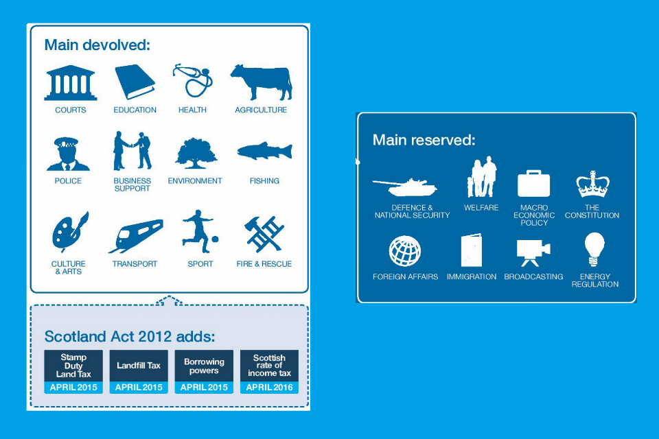 Graphic showing the main devolved and reserved powers