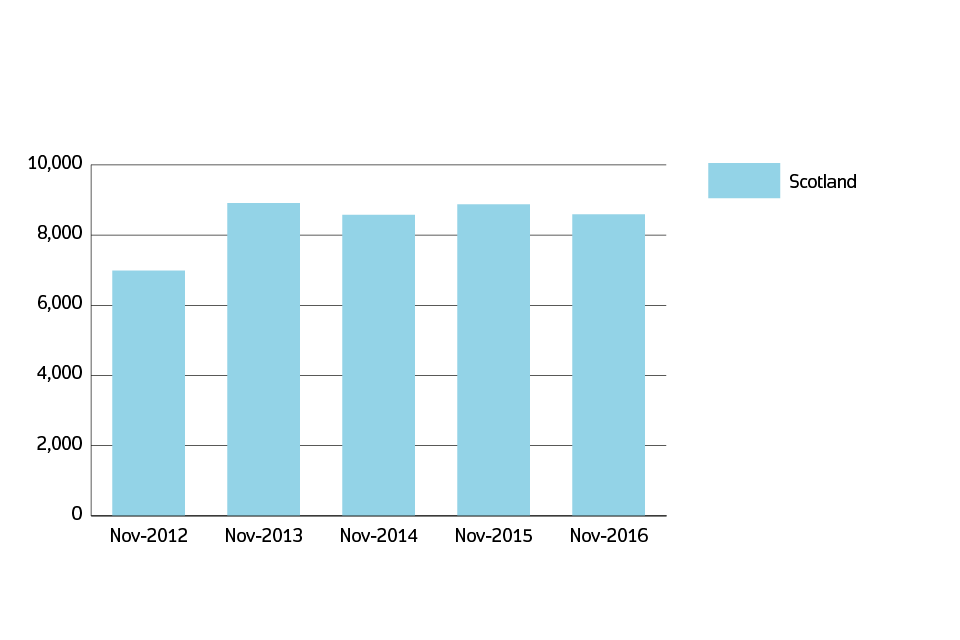 Sales volumes for Scotland over the past 5 years November 2016
