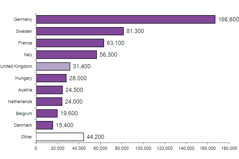 The chart shows the top 10 EU countries receiving asylum applications in 2014. The data are available in Table as 07.