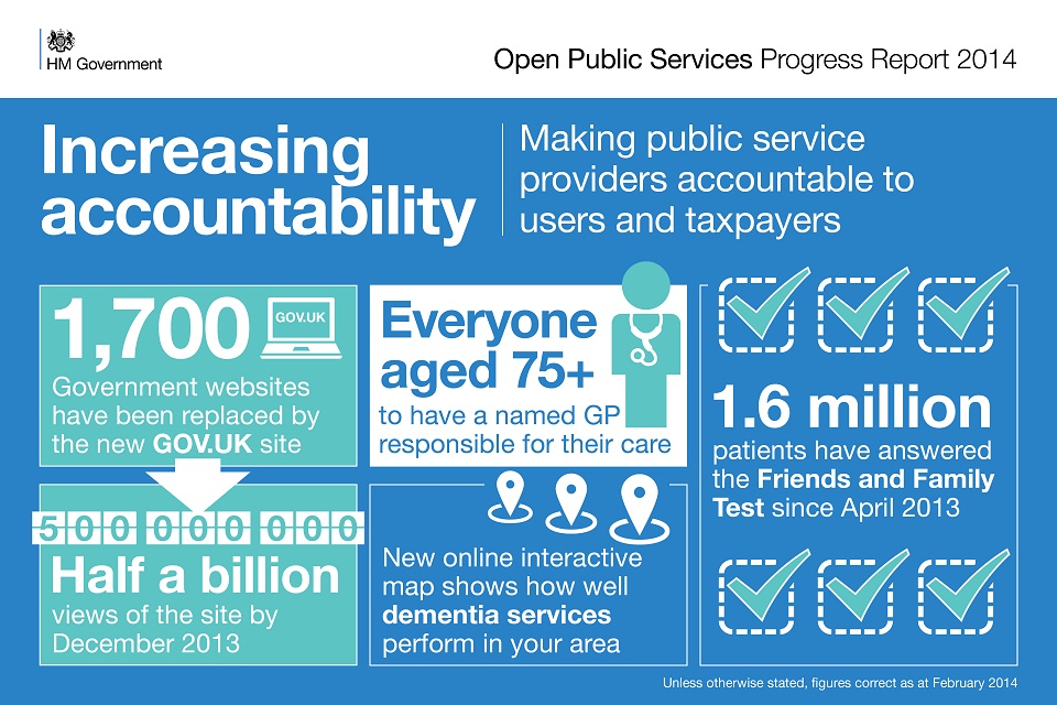 Graphic showing how we're making public service providers accountable to users and taxpayers. 1.6m patients have answered the Friends and Family test since April 2013. Everyone aged 75+ to have a named GP responsible for their care. 1700 government websit