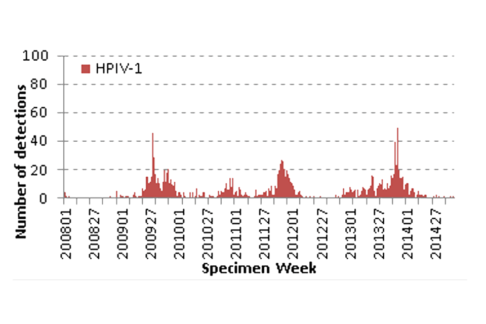 Weekly distribution of human parainfluenza type 1 (HPIV-1) reports (by specimen week and virus type), in England and Wales from 2008 to 2014