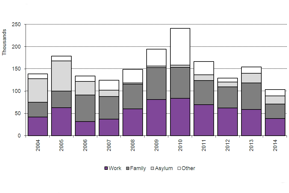 The chart shows the number of people granted settlement by calendar year from 2004. The data are available in Table se 02.