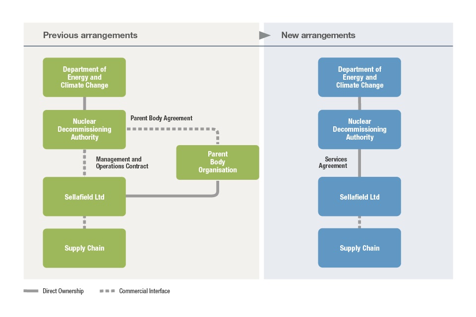 Previous arrangements for governance of Sellafield Limited compared to the new arrangements post 1 April 2016
