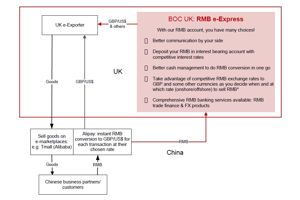 RMB account choices