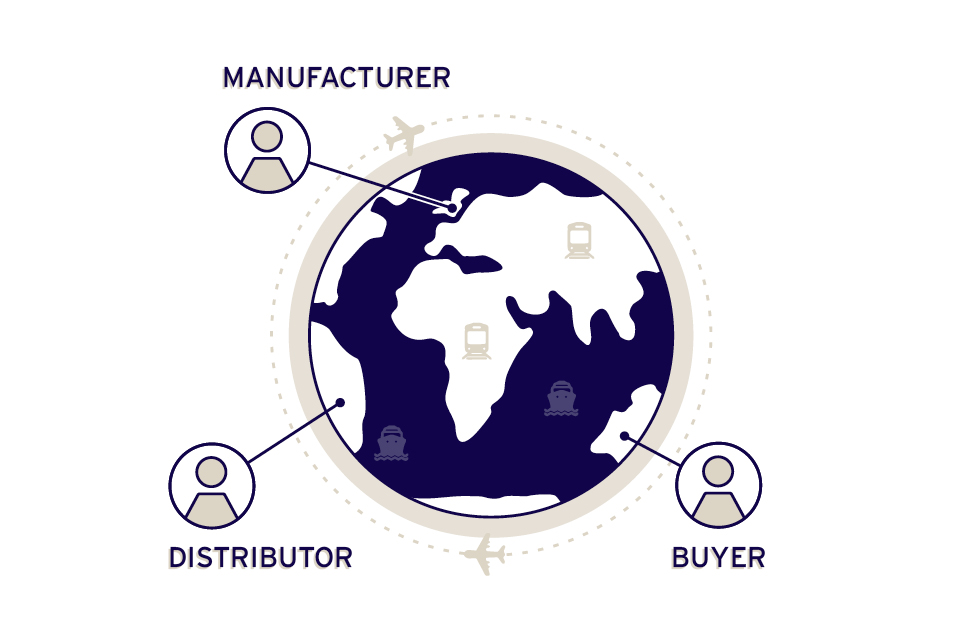 Graphic showing a manufacturer, distributor and buyer in different parts of the world.