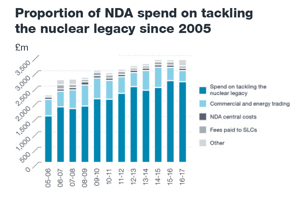 Proportion of NDA spend on tackling legacy since 2005