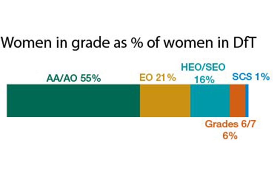 Women by grade at DfT