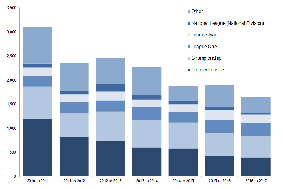 The chart shows the number of football-related arrests in England and Wales by competition since the 2010 to 2011 season. Data are available in Table 7.