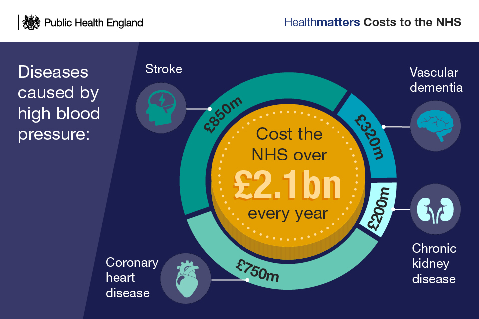 Costs to the NHS of high blood pressure