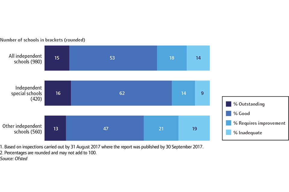 Overall effectiveness of non-association independent schools at their most recent inspection, 31 August 2017