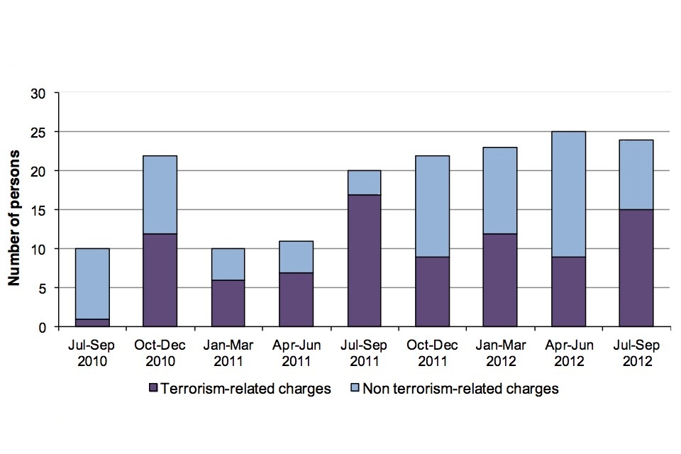 Charges resulting from terrorism related arrests from 2010 to 2012 by terrorism-related charges and non terrorism-related charges.