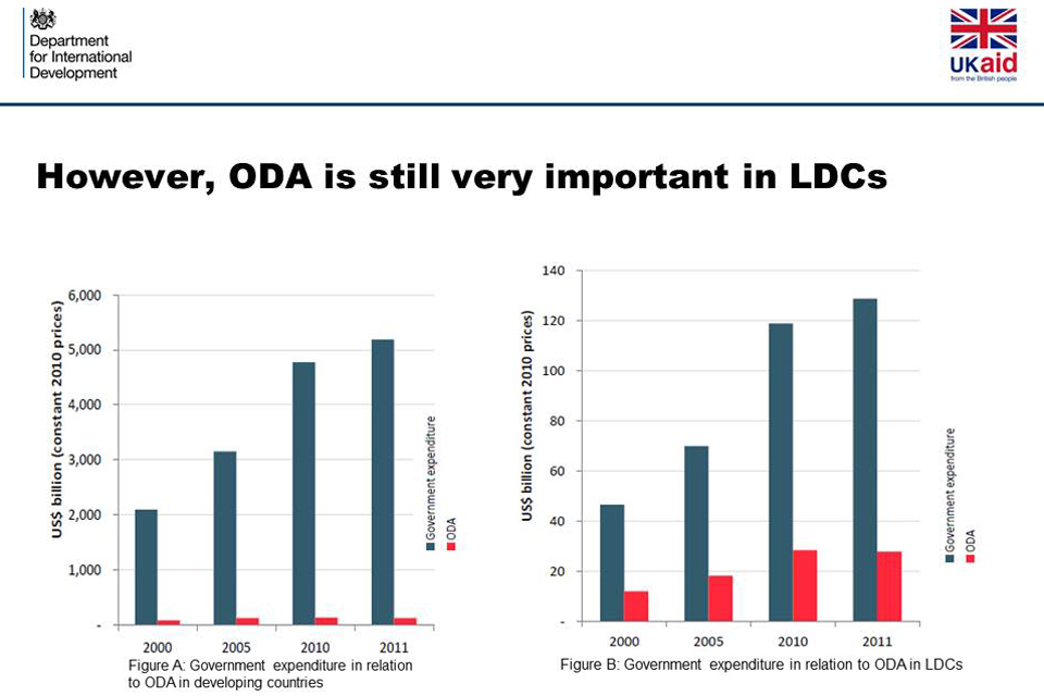 Slide 9. Chart: Development Initiatives, 2013, Guide to ODA, p. 8. 