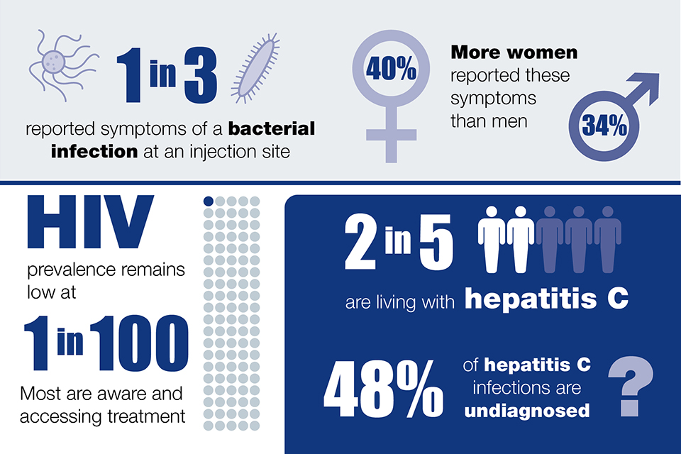 Infographic illustrating the extent of hepatitis C, HIV and bacterial infections among those who inject psychoactive drugs