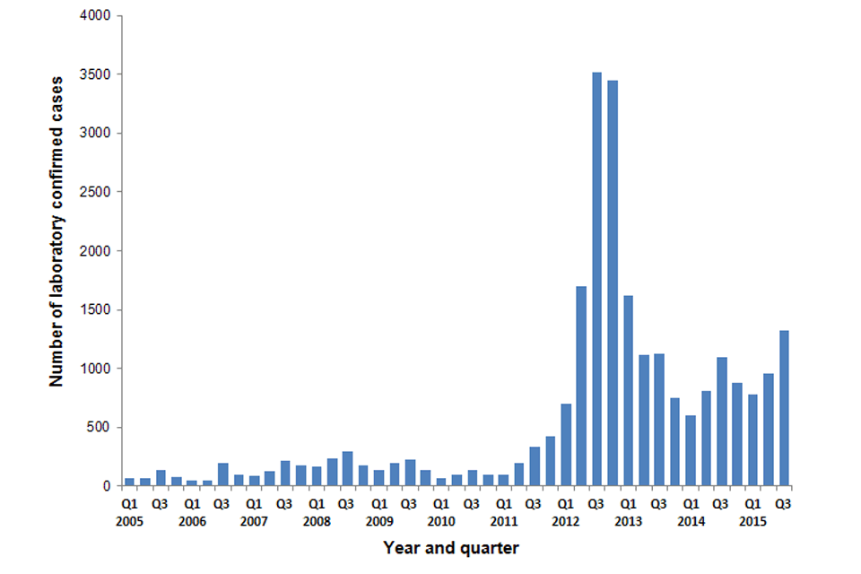 Total number of laboratory-confirmed pertussis cases per quarter in England, 2005 to 2015 (Q3) 