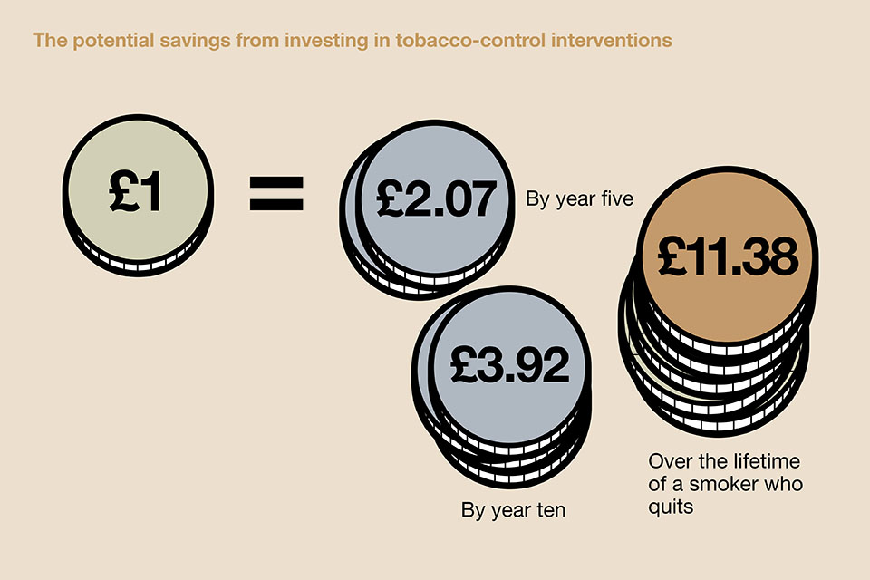 The potential savings from investing in stop smoking services