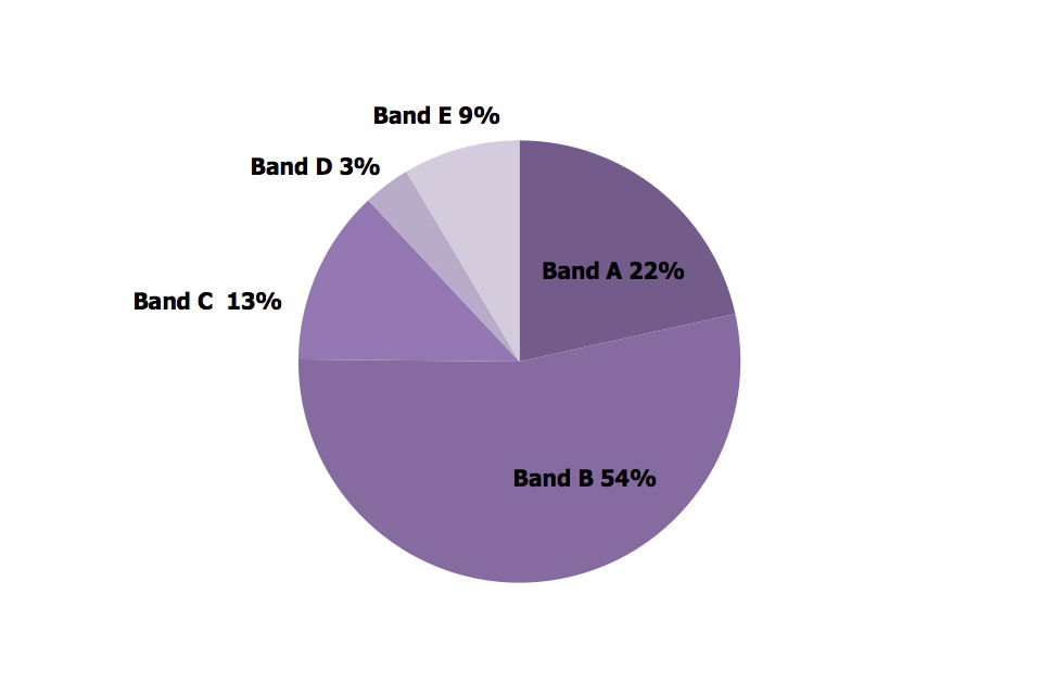 Band A 22%, Band B 54%, Band C 13%, Band D 3%, Band E 9%