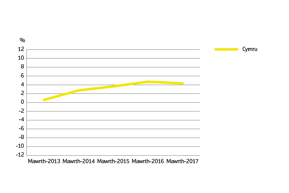 Welsh Annual price change for Wales over the past 5 years