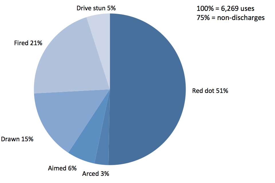 Police use of Taser by type for 2011, red dot, 51%, arced 3%, aimed 6%, drawn 15%, fired 21% and drive stun 5%.