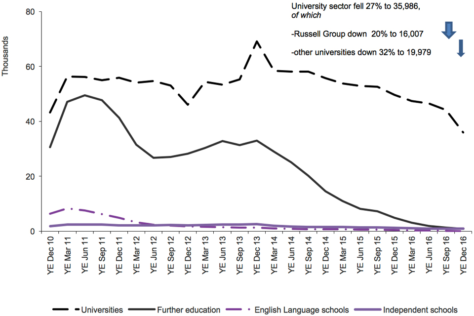 The chart shows the trends in confirmations of acceptance of studies used in applications for extensions of stay by the education sector since 2010 to the latest data available. The chart is based on data in Table cs 10 q.