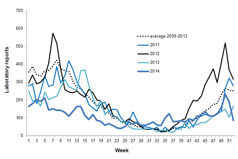 Figure 2. Norovirus laboratory reports in the current season, compared with previous years (to week 52)