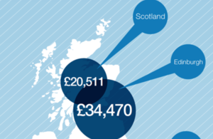 Diagram showing economic output in Scotland
