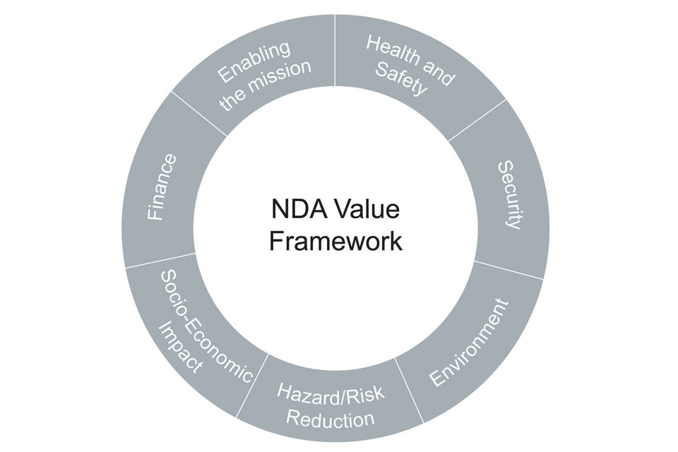 Figure 4. NDA Value Framework (ref 6).