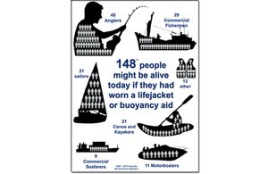 2007-2013 Fatality Review Statistics for Lifejackets